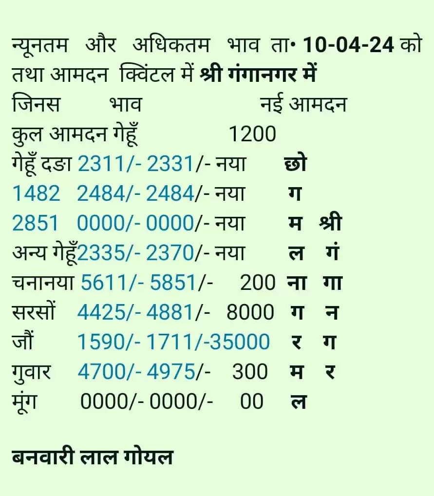 10 April Rajasthan Haryana Mandi Bhav : 10 अप्रैल राजस्थान हरियाणा मंडी भाव