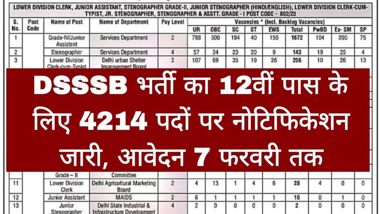 DSSSB Recruitment 2024 : डीएसएसएसबी भर्ती का 12वीं पास के लिए 4214 पदों पर नोटिफिकेशन जारी ,आवेदन 9 जनवरी से शुरू